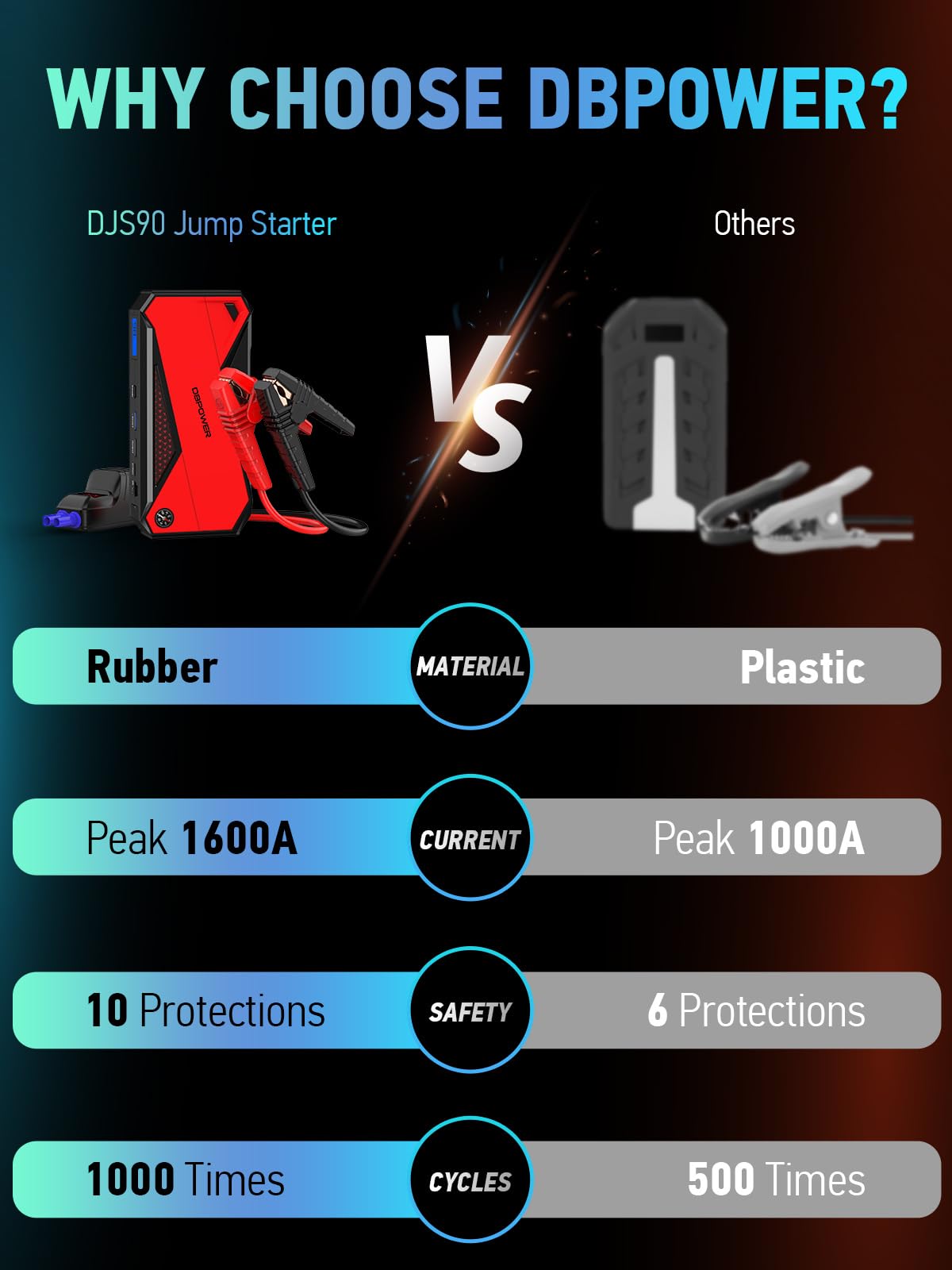 DBPOWER DJS90 Portable Car Jump Starter 2000A, 18000mAh, with Smart Charging, Compass, LCD Screen, LED Light, Black/Red
