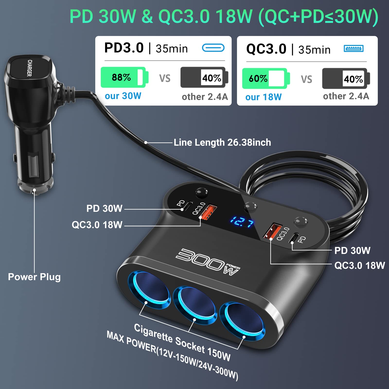 Ouffun 7 in 1 Cigarette Lighter Adapter, 300W 3 Socket Car Charger with Dual PD USB C 30W, QC3.0 18W, LED Voltage