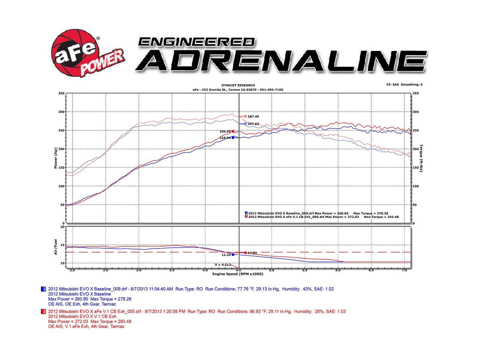 Afe Power 49-36701-B Takeda Performance Cat-Back Exhaust System