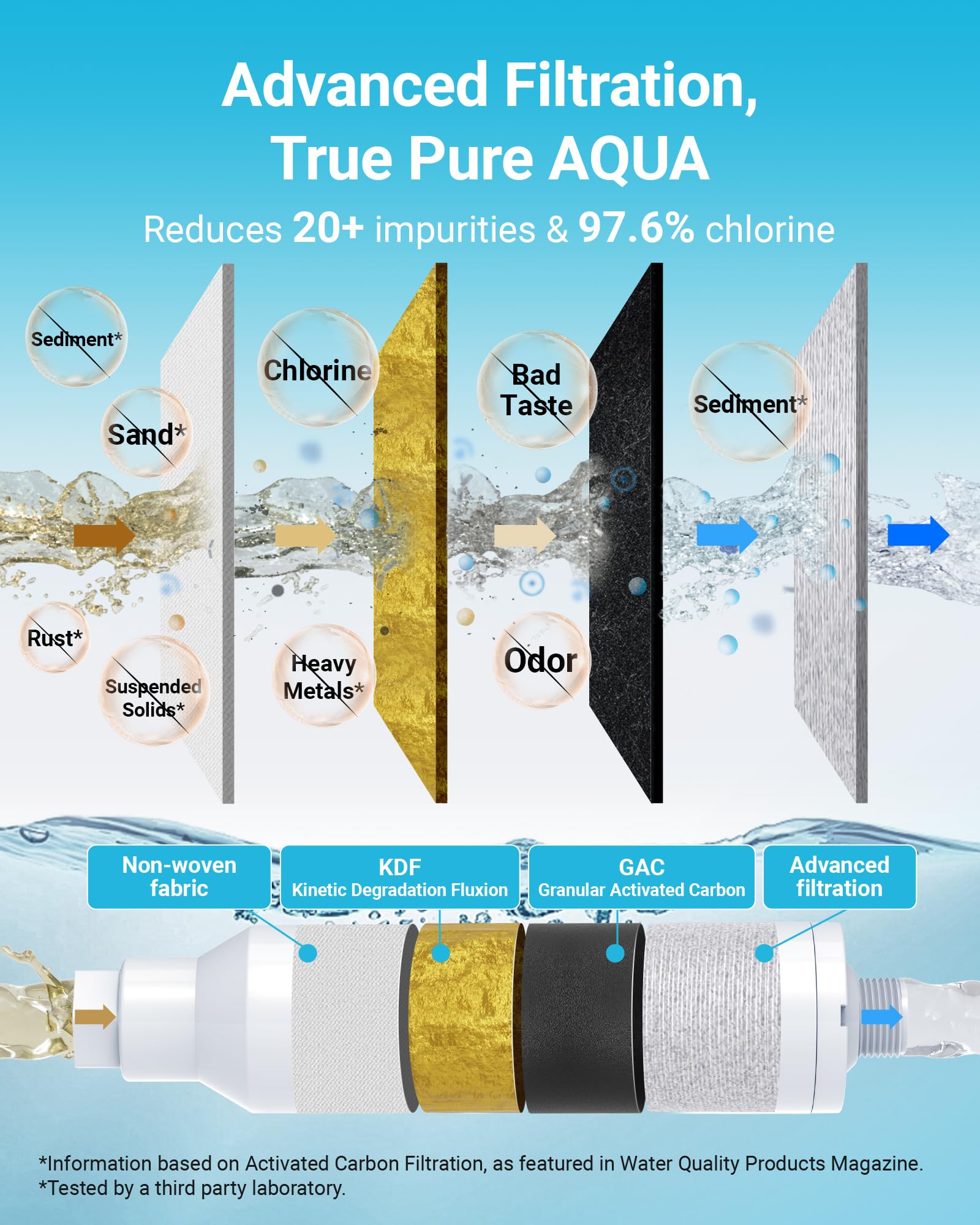 AQUA CREST RV Inline Water Filter - NSF Certified, Reduces Chlorine & Odor, 4 Pack with Hose Protector, Non-Woven Fabric, Model AQU-RV, White