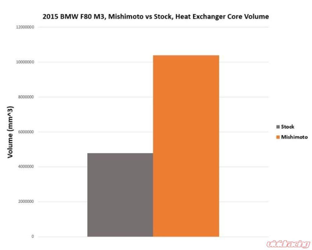 Mishimoto Performance Air-to-Water Intercooler Power Pack BMW M3 | M4 F80 F82 F87C